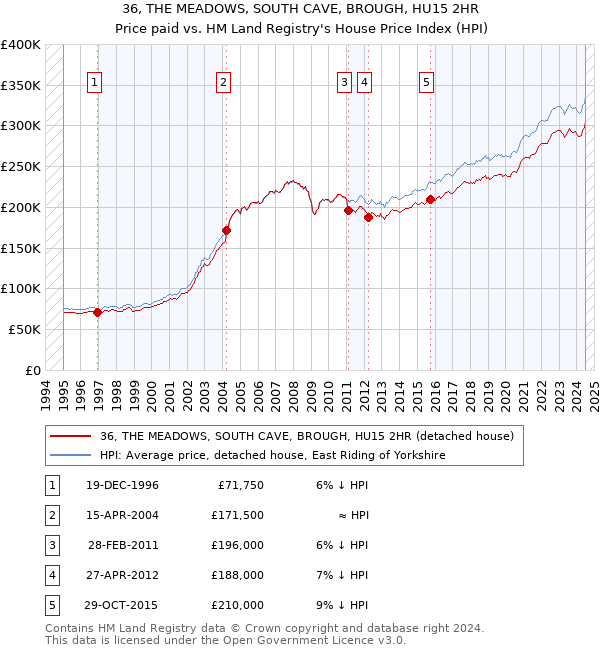 36, THE MEADOWS, SOUTH CAVE, BROUGH, HU15 2HR: Price paid vs HM Land Registry's House Price Index