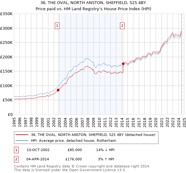 36, THE OVAL, NORTH ANSTON, SHEFFIELD, S25 4BY: Price paid vs HM Land Registry's House Price Index