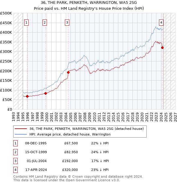 36, THE PARK, PENKETH, WARRINGTON, WA5 2SG: Price paid vs HM Land Registry's House Price Index