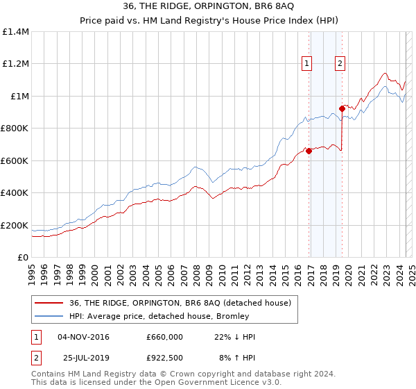 36, THE RIDGE, ORPINGTON, BR6 8AQ: Price paid vs HM Land Registry's House Price Index