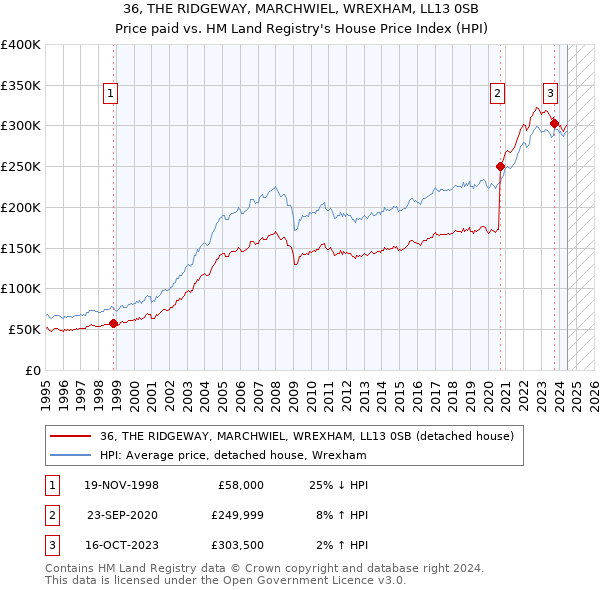 36, THE RIDGEWAY, MARCHWIEL, WREXHAM, LL13 0SB: Price paid vs HM Land Registry's House Price Index