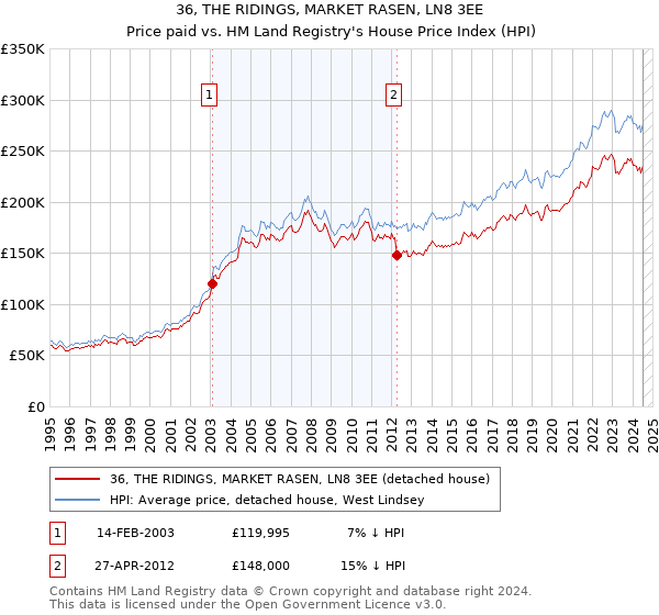 36, THE RIDINGS, MARKET RASEN, LN8 3EE: Price paid vs HM Land Registry's House Price Index