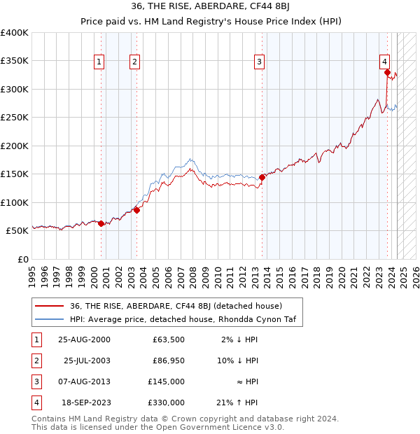 36, THE RISE, ABERDARE, CF44 8BJ: Price paid vs HM Land Registry's House Price Index