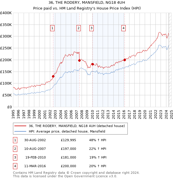 36, THE RODERY, MANSFIELD, NG18 4UH: Price paid vs HM Land Registry's House Price Index