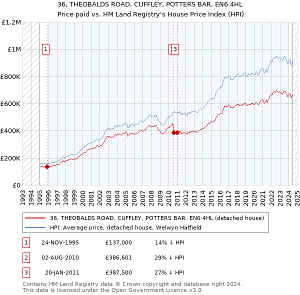 36, THEOBALDS ROAD, CUFFLEY, POTTERS BAR, EN6 4HL: Price paid vs HM Land Registry's House Price Index