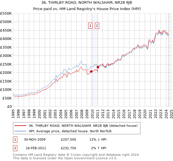 36, THIRLBY ROAD, NORTH WALSHAM, NR28 9JB: Price paid vs HM Land Registry's House Price Index