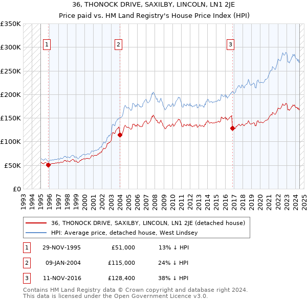 36, THONOCK DRIVE, SAXILBY, LINCOLN, LN1 2JE: Price paid vs HM Land Registry's House Price Index