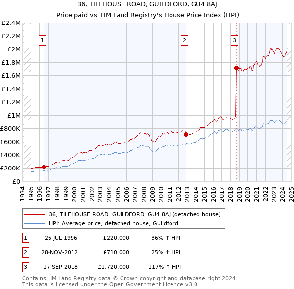 36, TILEHOUSE ROAD, GUILDFORD, GU4 8AJ: Price paid vs HM Land Registry's House Price Index