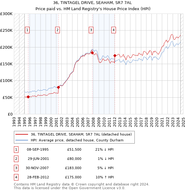 36, TINTAGEL DRIVE, SEAHAM, SR7 7AL: Price paid vs HM Land Registry's House Price Index