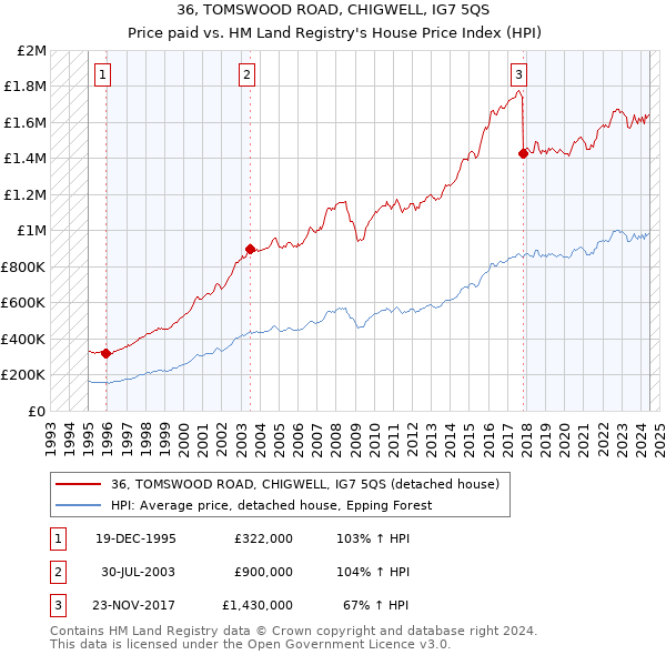 36, TOMSWOOD ROAD, CHIGWELL, IG7 5QS: Price paid vs HM Land Registry's House Price Index