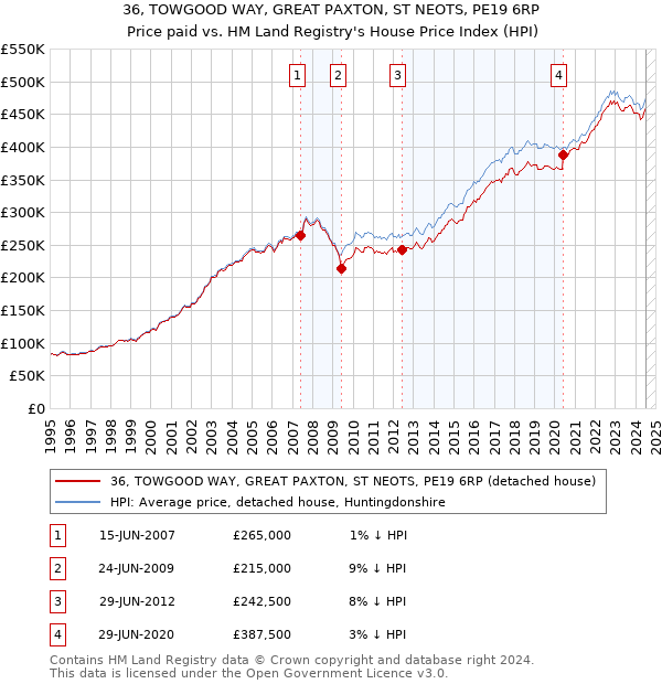 36, TOWGOOD WAY, GREAT PAXTON, ST NEOTS, PE19 6RP: Price paid vs HM Land Registry's House Price Index