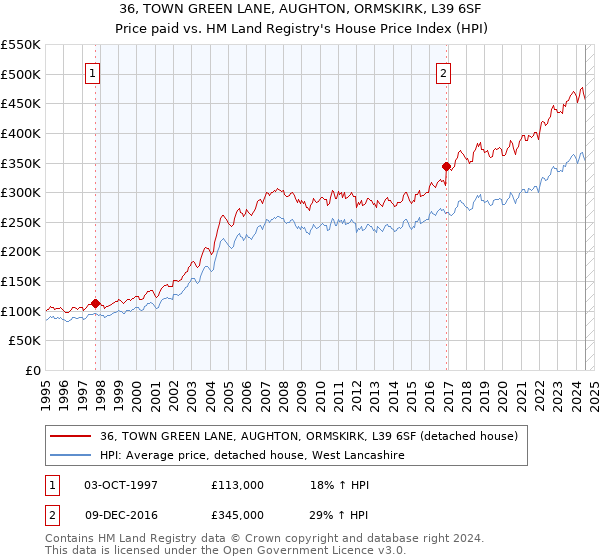 36, TOWN GREEN LANE, AUGHTON, ORMSKIRK, L39 6SF: Price paid vs HM Land Registry's House Price Index