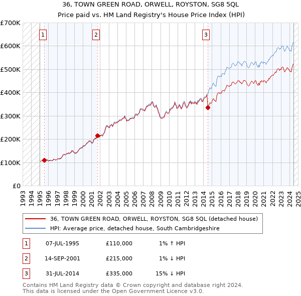 36, TOWN GREEN ROAD, ORWELL, ROYSTON, SG8 5QL: Price paid vs HM Land Registry's House Price Index