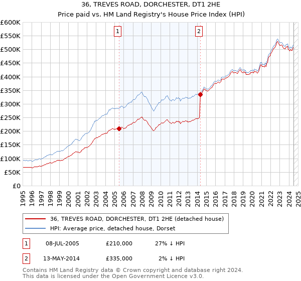 36, TREVES ROAD, DORCHESTER, DT1 2HE: Price paid vs HM Land Registry's House Price Index