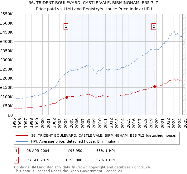 36, TRIDENT BOULEVARD, CASTLE VALE, BIRMINGHAM, B35 7LZ: Price paid vs HM Land Registry's House Price Index