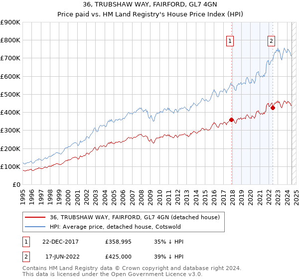 36, TRUBSHAW WAY, FAIRFORD, GL7 4GN: Price paid vs HM Land Registry's House Price Index