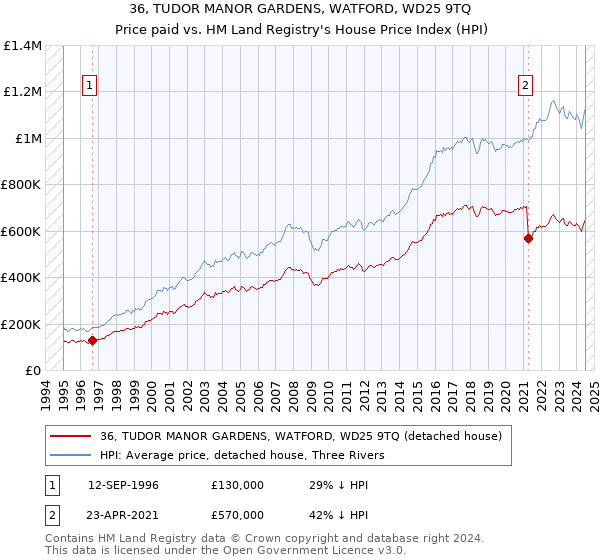 36, TUDOR MANOR GARDENS, WATFORD, WD25 9TQ: Price paid vs HM Land Registry's House Price Index