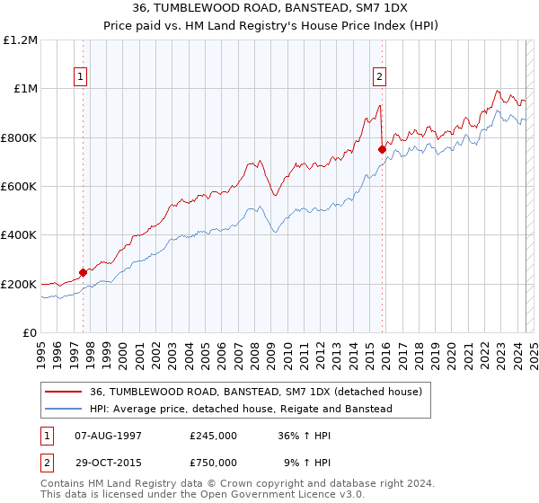 36, TUMBLEWOOD ROAD, BANSTEAD, SM7 1DX: Price paid vs HM Land Registry's House Price Index