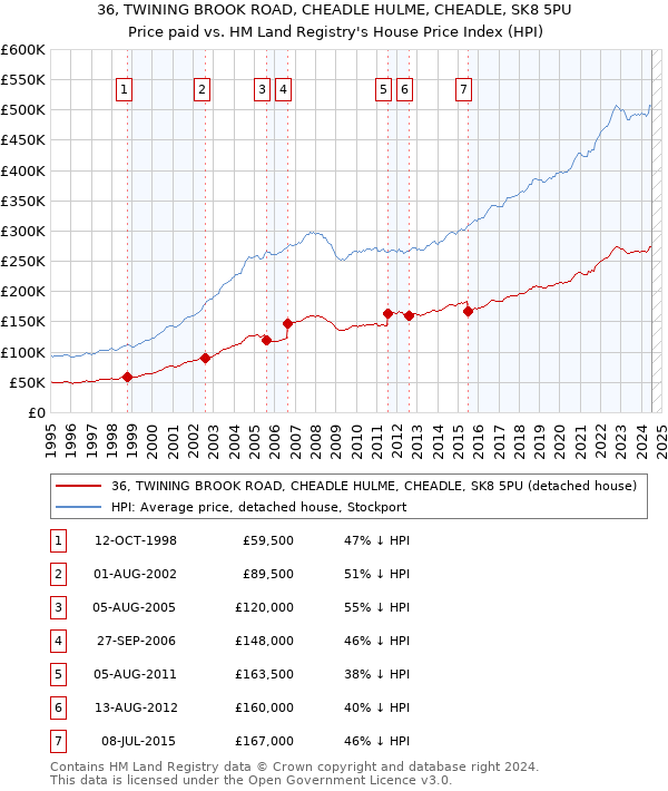 36, TWINING BROOK ROAD, CHEADLE HULME, CHEADLE, SK8 5PU: Price paid vs HM Land Registry's House Price Index