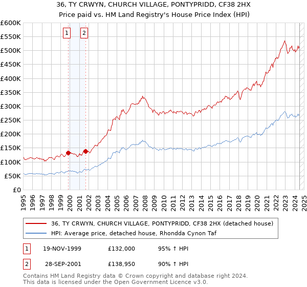 36, TY CRWYN, CHURCH VILLAGE, PONTYPRIDD, CF38 2HX: Price paid vs HM Land Registry's House Price Index