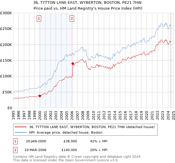 36, TYTTON LANE EAST, WYBERTON, BOSTON, PE21 7HW: Price paid vs HM Land Registry's House Price Index