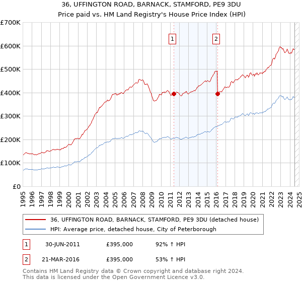 36, UFFINGTON ROAD, BARNACK, STAMFORD, PE9 3DU: Price paid vs HM Land Registry's House Price Index