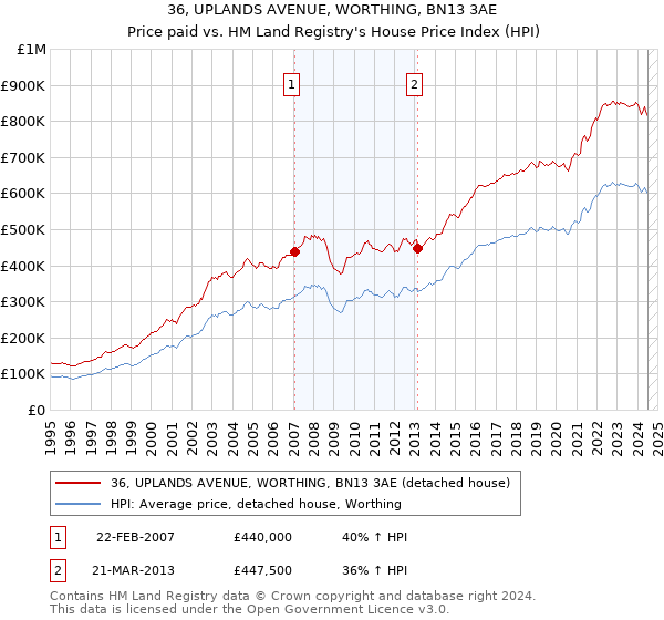 36, UPLANDS AVENUE, WORTHING, BN13 3AE: Price paid vs HM Land Registry's House Price Index