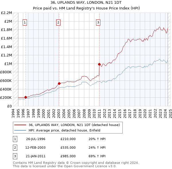 36, UPLANDS WAY, LONDON, N21 1DT: Price paid vs HM Land Registry's House Price Index