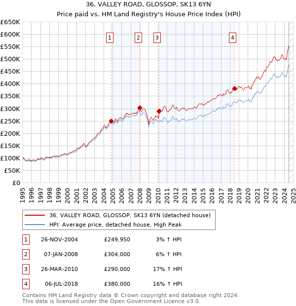 36, VALLEY ROAD, GLOSSOP, SK13 6YN: Price paid vs HM Land Registry's House Price Index