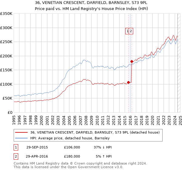 36, VENETIAN CRESCENT, DARFIELD, BARNSLEY, S73 9PL: Price paid vs HM Land Registry's House Price Index