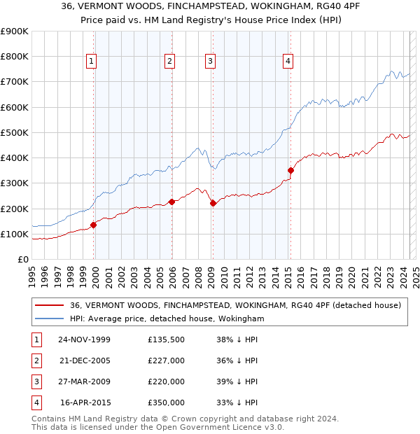 36, VERMONT WOODS, FINCHAMPSTEAD, WOKINGHAM, RG40 4PF: Price paid vs HM Land Registry's House Price Index