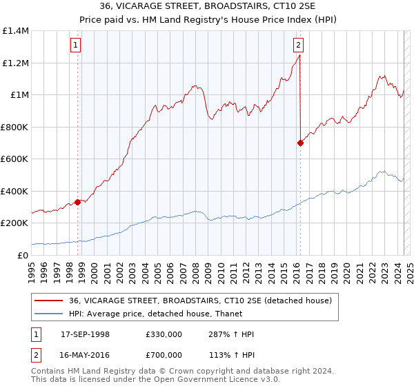 36, VICARAGE STREET, BROADSTAIRS, CT10 2SE: Price paid vs HM Land Registry's House Price Index