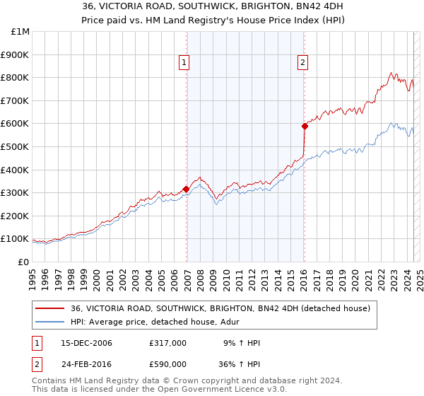 36, VICTORIA ROAD, SOUTHWICK, BRIGHTON, BN42 4DH: Price paid vs HM Land Registry's House Price Index