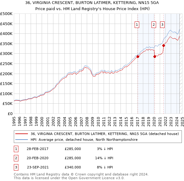 36, VIRGINIA CRESCENT, BURTON LATIMER, KETTERING, NN15 5GA: Price paid vs HM Land Registry's House Price Index