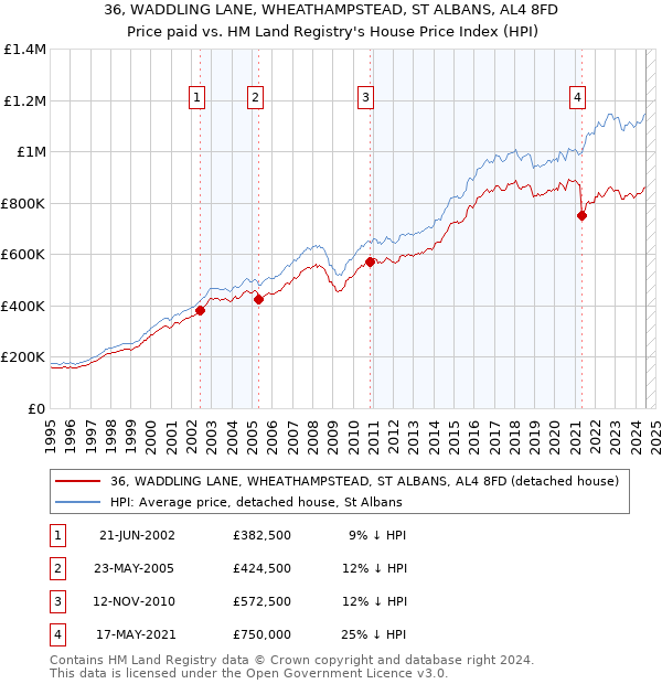 36, WADDLING LANE, WHEATHAMPSTEAD, ST ALBANS, AL4 8FD: Price paid vs HM Land Registry's House Price Index