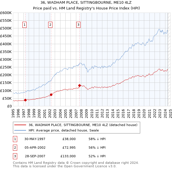 36, WADHAM PLACE, SITTINGBOURNE, ME10 4LZ: Price paid vs HM Land Registry's House Price Index