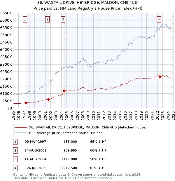 36, WAGTAIL DRIVE, HEYBRIDGE, MALDON, CM9 4UD: Price paid vs HM Land Registry's House Price Index