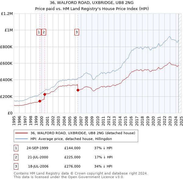 36, WALFORD ROAD, UXBRIDGE, UB8 2NG: Price paid vs HM Land Registry's House Price Index