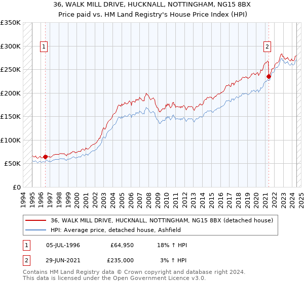 36, WALK MILL DRIVE, HUCKNALL, NOTTINGHAM, NG15 8BX: Price paid vs HM Land Registry's House Price Index