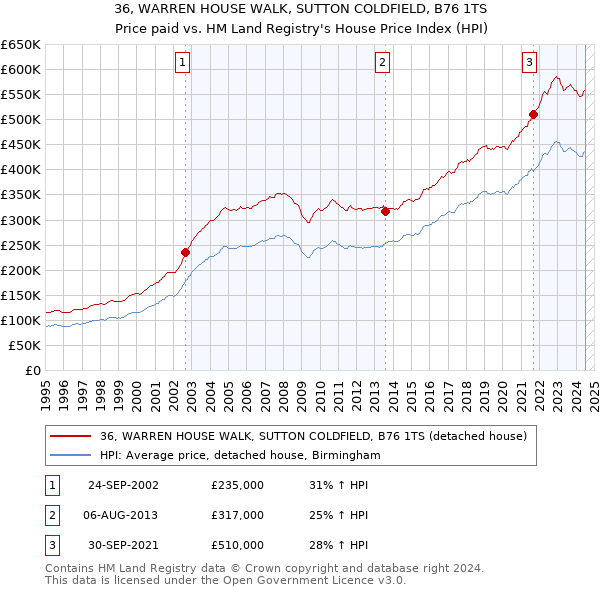 36, WARREN HOUSE WALK, SUTTON COLDFIELD, B76 1TS: Price paid vs HM Land Registry's House Price Index