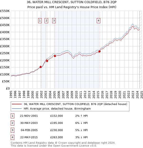 36, WATER MILL CRESCENT, SUTTON COLDFIELD, B76 2QP: Price paid vs HM Land Registry's House Price Index