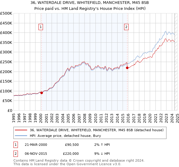 36, WATERDALE DRIVE, WHITEFIELD, MANCHESTER, M45 8SB: Price paid vs HM Land Registry's House Price Index