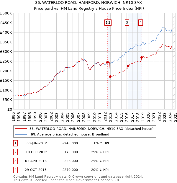 36, WATERLOO ROAD, HAINFORD, NORWICH, NR10 3AX: Price paid vs HM Land Registry's House Price Index