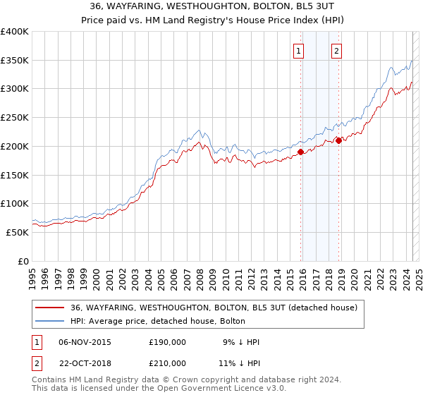 36, WAYFARING, WESTHOUGHTON, BOLTON, BL5 3UT: Price paid vs HM Land Registry's House Price Index