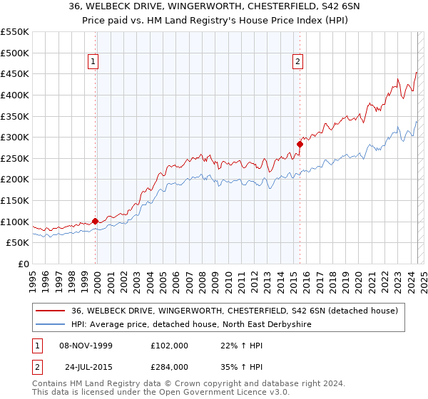 36, WELBECK DRIVE, WINGERWORTH, CHESTERFIELD, S42 6SN: Price paid vs HM Land Registry's House Price Index