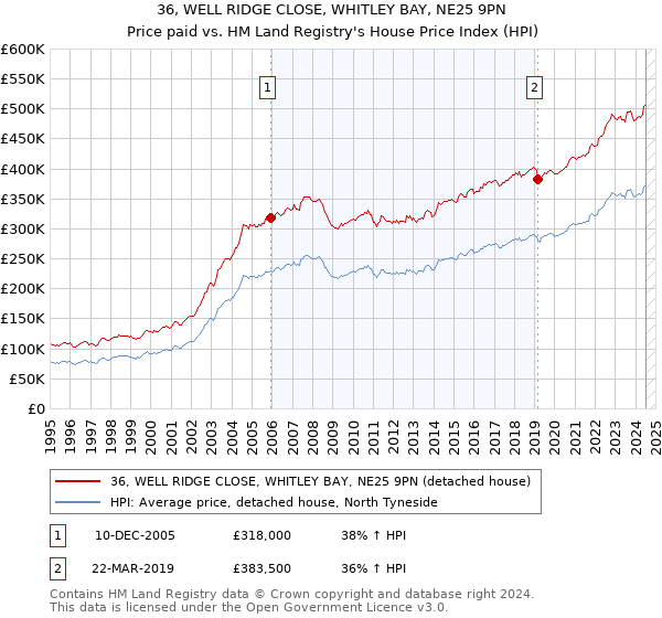 36, WELL RIDGE CLOSE, WHITLEY BAY, NE25 9PN: Price paid vs HM Land Registry's House Price Index