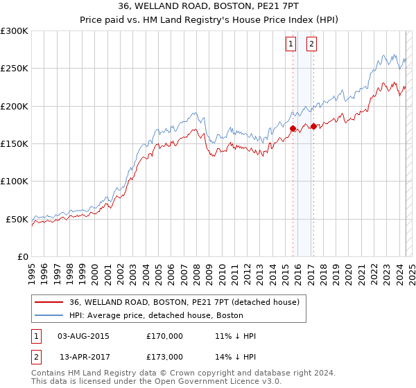 36, WELLAND ROAD, BOSTON, PE21 7PT: Price paid vs HM Land Registry's House Price Index