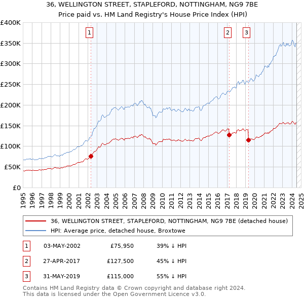 36, WELLINGTON STREET, STAPLEFORD, NOTTINGHAM, NG9 7BE: Price paid vs HM Land Registry's House Price Index