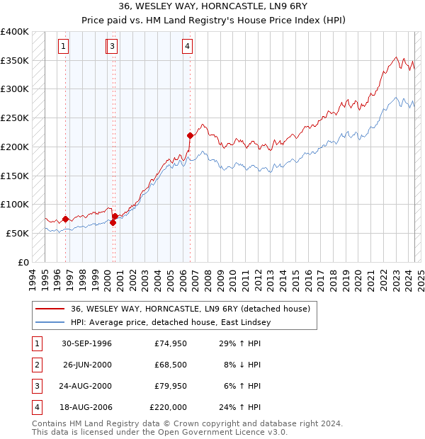 36, WESLEY WAY, HORNCASTLE, LN9 6RY: Price paid vs HM Land Registry's House Price Index