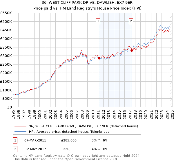 36, WEST CLIFF PARK DRIVE, DAWLISH, EX7 9ER: Price paid vs HM Land Registry's House Price Index